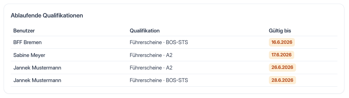 Ablaufende Qualifikationen